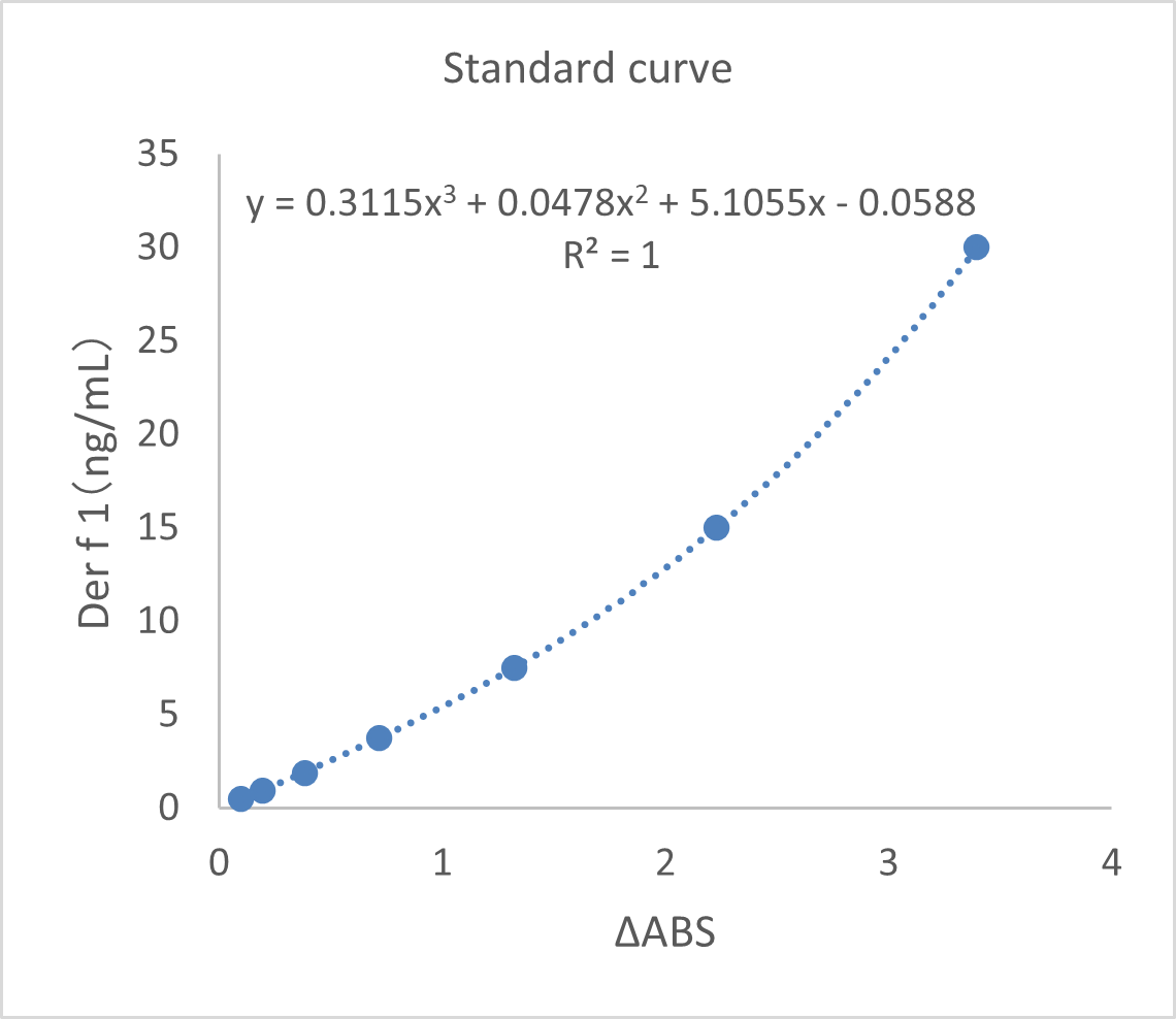 Standard curve example