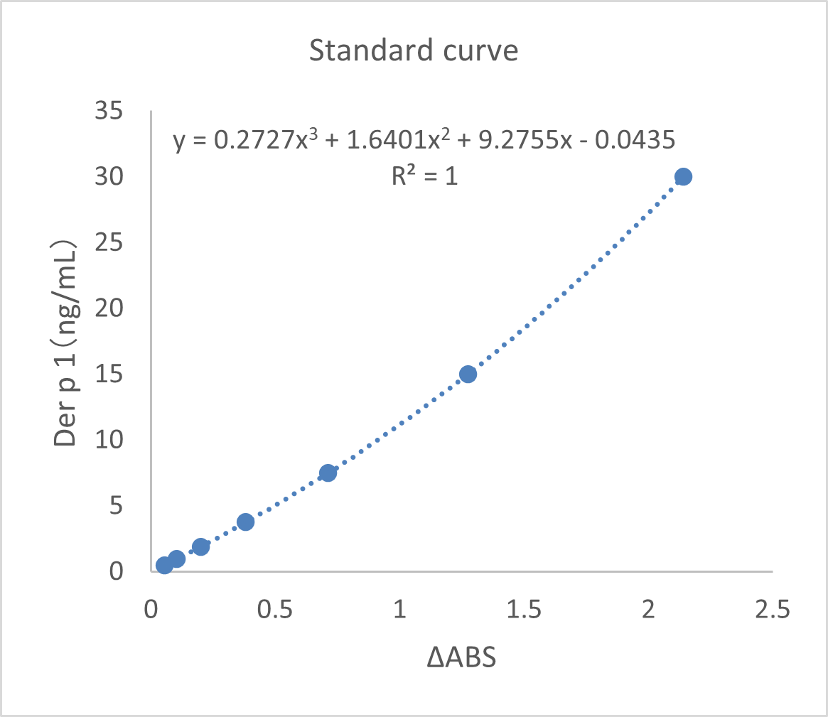 Standard curve example