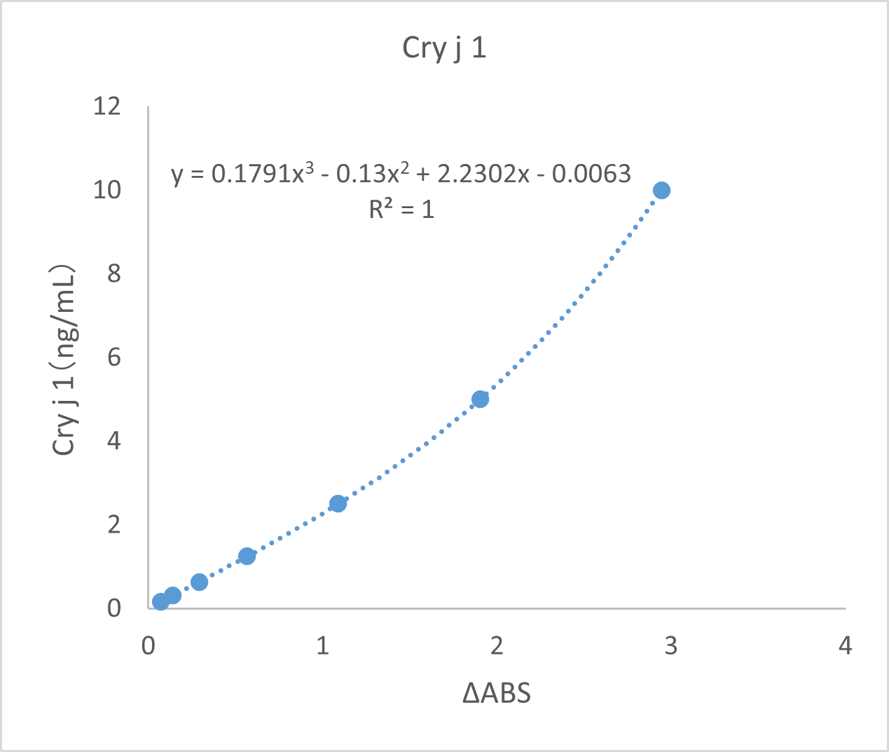 Standard curve example