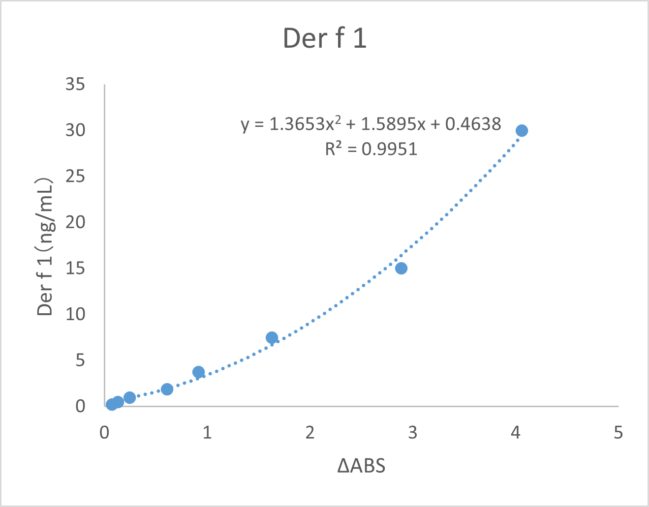 Standard curve example