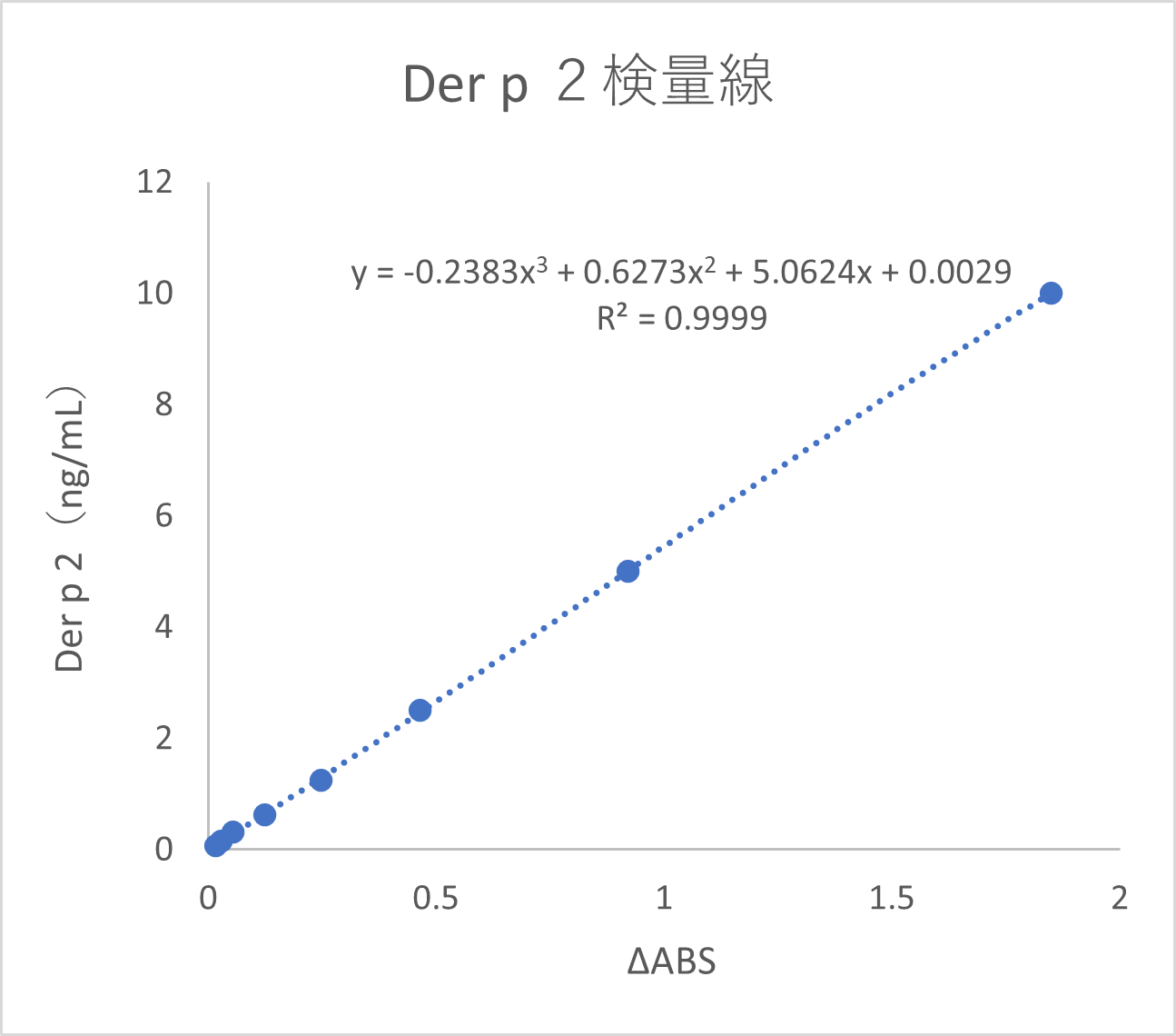 Standard curve example