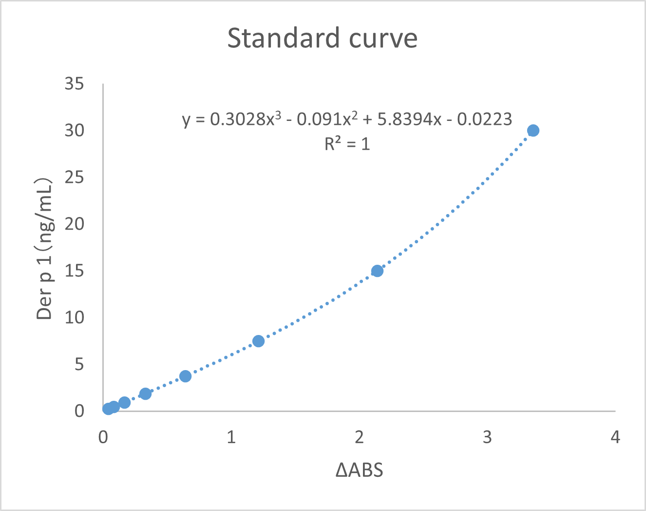 Standard curve example