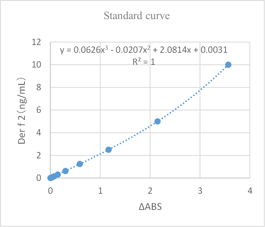 Standard curve example